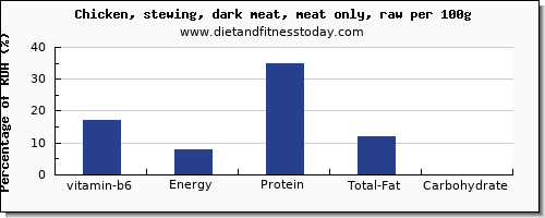 vitamin b6 and nutrition facts in chicken dark meat per 100g